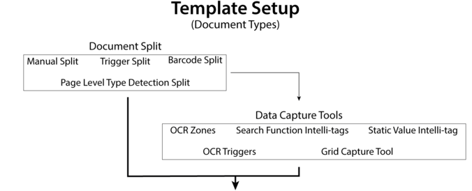 2. Templates Setup