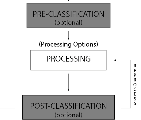 2. Processing