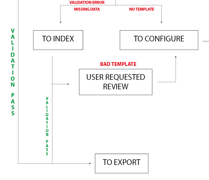 3. Validation and Export