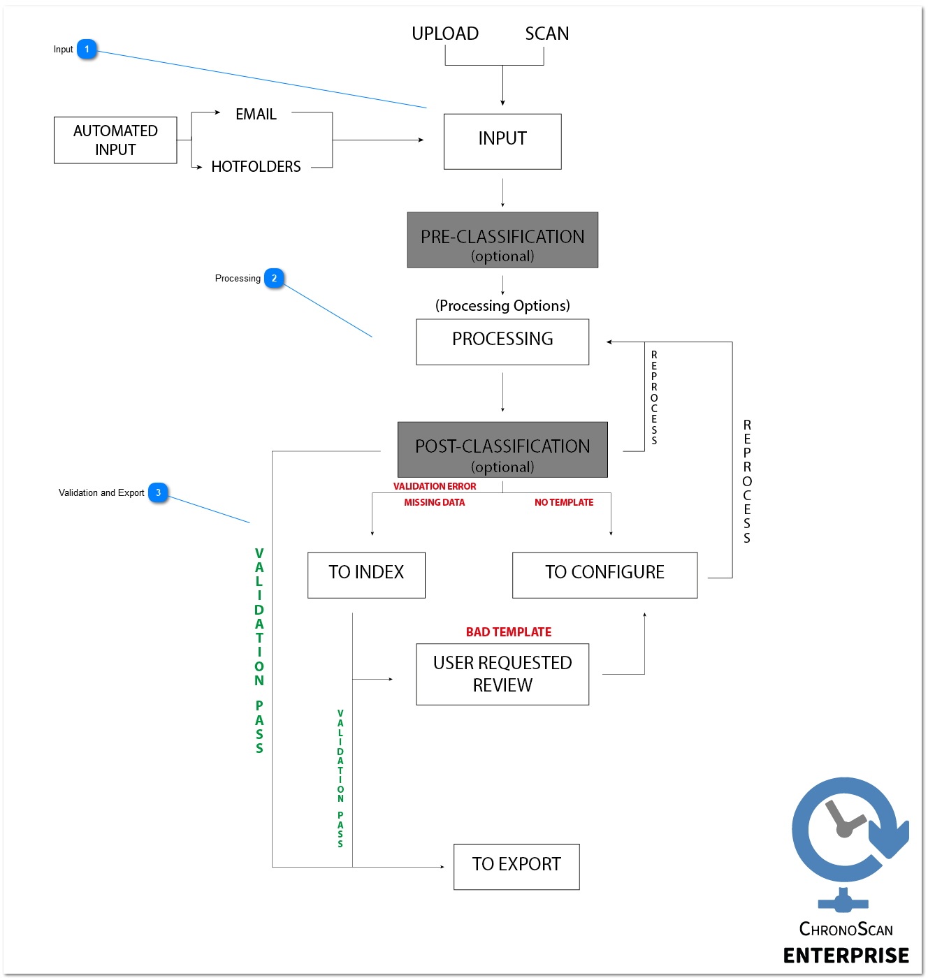 3.2. ChronoScan Enterprise Workflow